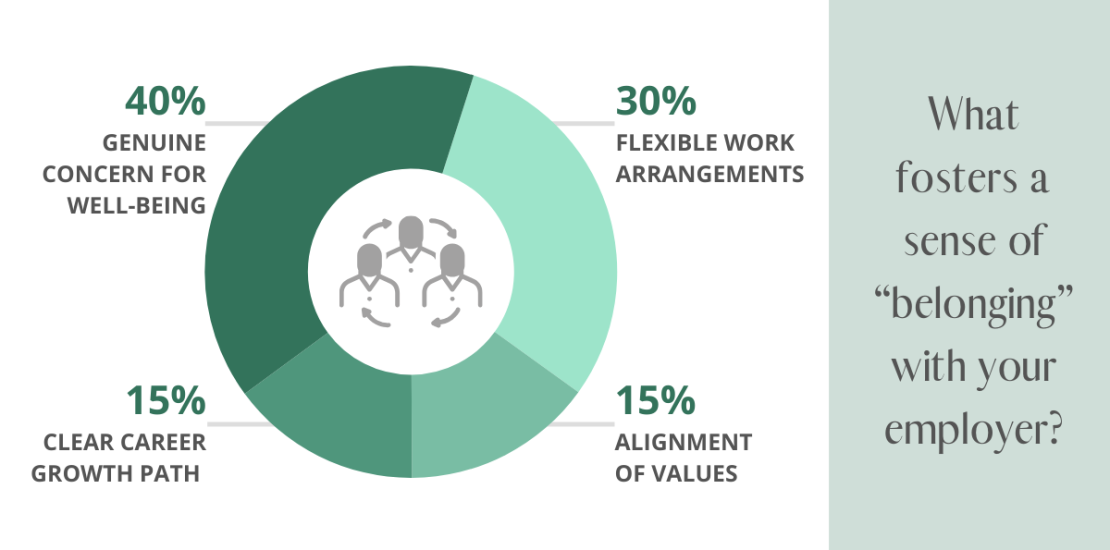 Insights for Employers: Cultivating Employee “Belonging”