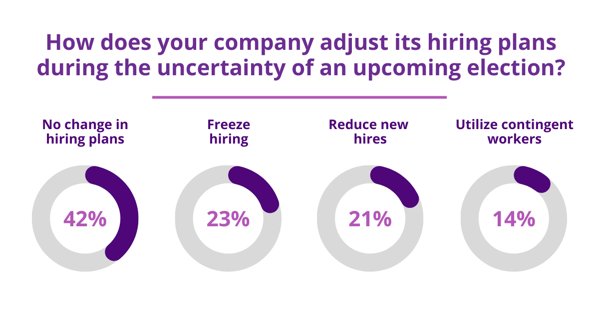The Impact of Elections on Hiring Plans