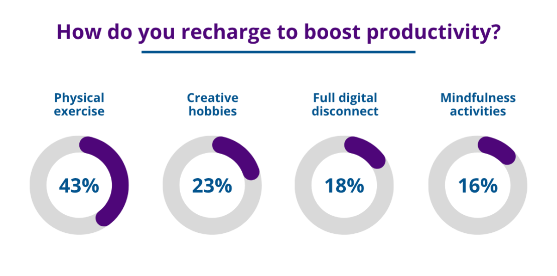 how do professionals recharge to boost productivity - Stage 4 - beating burnout