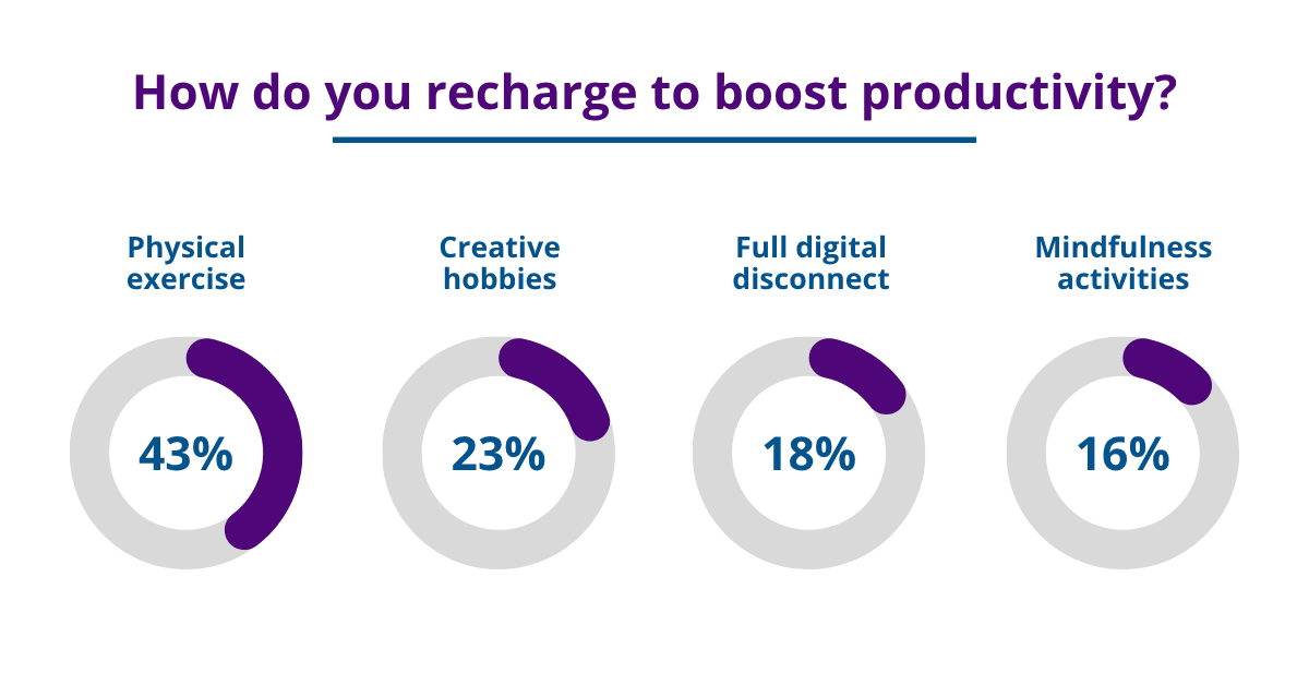 how do professionals recharge to boost productivity - Stage 4 - beating burnout
