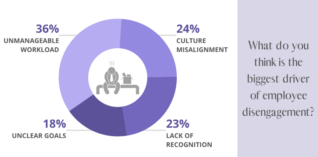 Poll - July 2025 Newsletter - Stage 4 Solutions - employee disengagement
