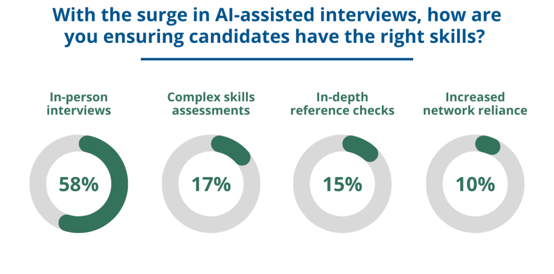 Ensuring Candidate Authenticity in an Era of AI-Assisted Interviews Stage 4 Solutions