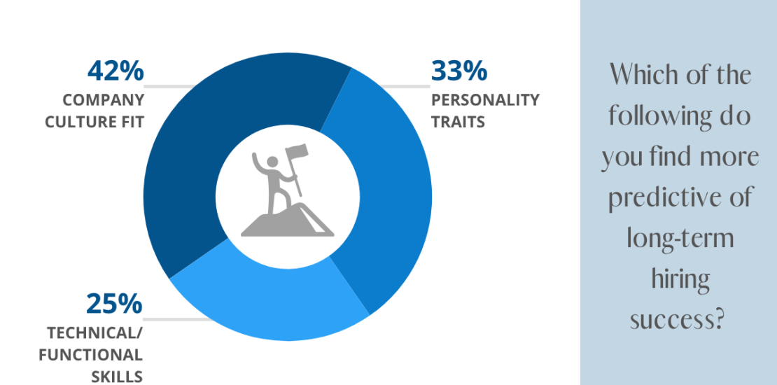Which of the following do you find more predictive of long-term hiring success? - Stage 4 Solutions