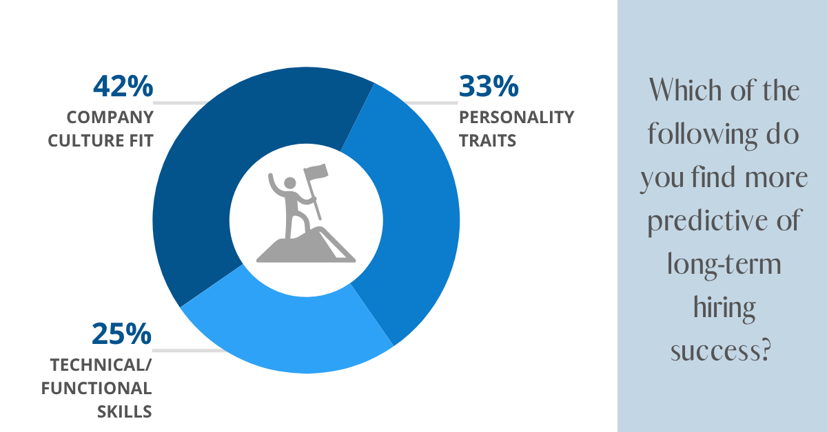 Which of the following do you find more predictive of long-term hiring success? - Stage 4 Solutions